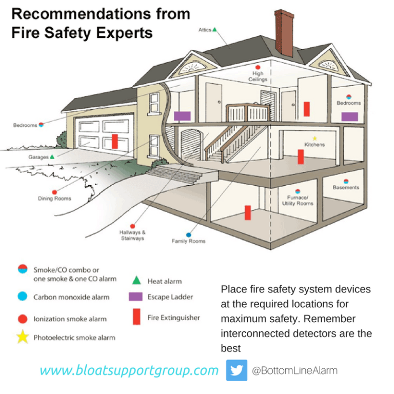 Where To Place Smoke Detectors B L O A T   Www.bloatsupportgroup.com  768x768 